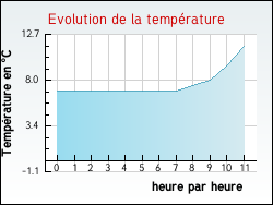 Evolution de la temp�rature de la ville de Saint-Rambert-d'Albon
